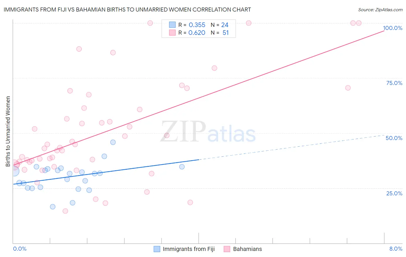 Immigrants from Fiji vs Bahamian Births to Unmarried Women