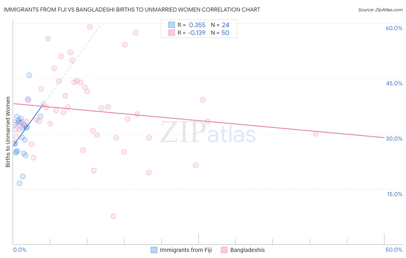 Immigrants from Fiji vs Bangladeshi Births to Unmarried Women