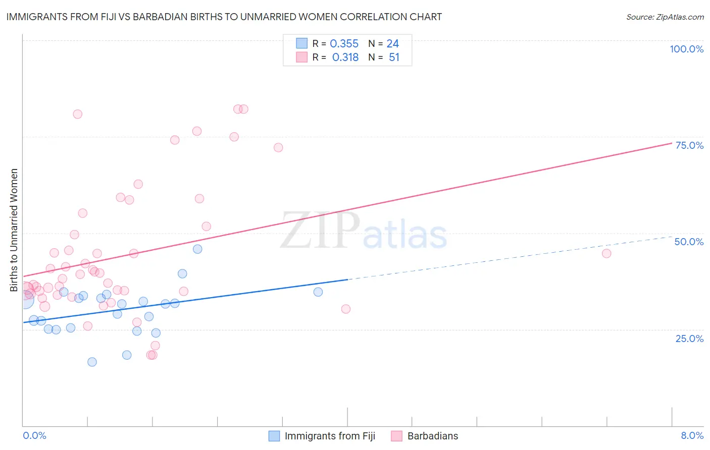 Immigrants from Fiji vs Barbadian Births to Unmarried Women