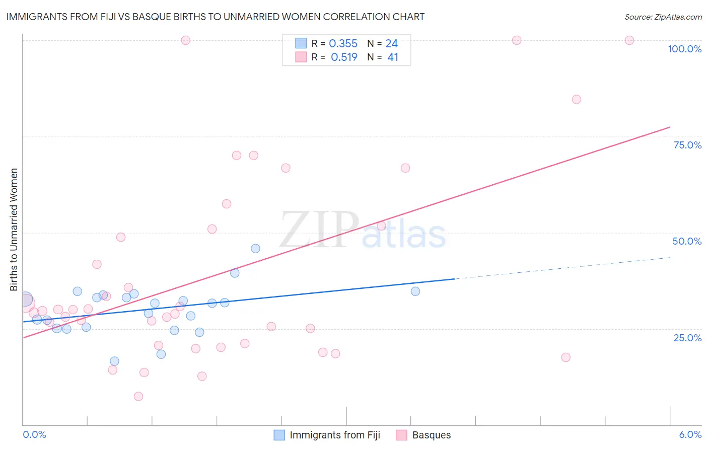 Immigrants from Fiji vs Basque Births to Unmarried Women