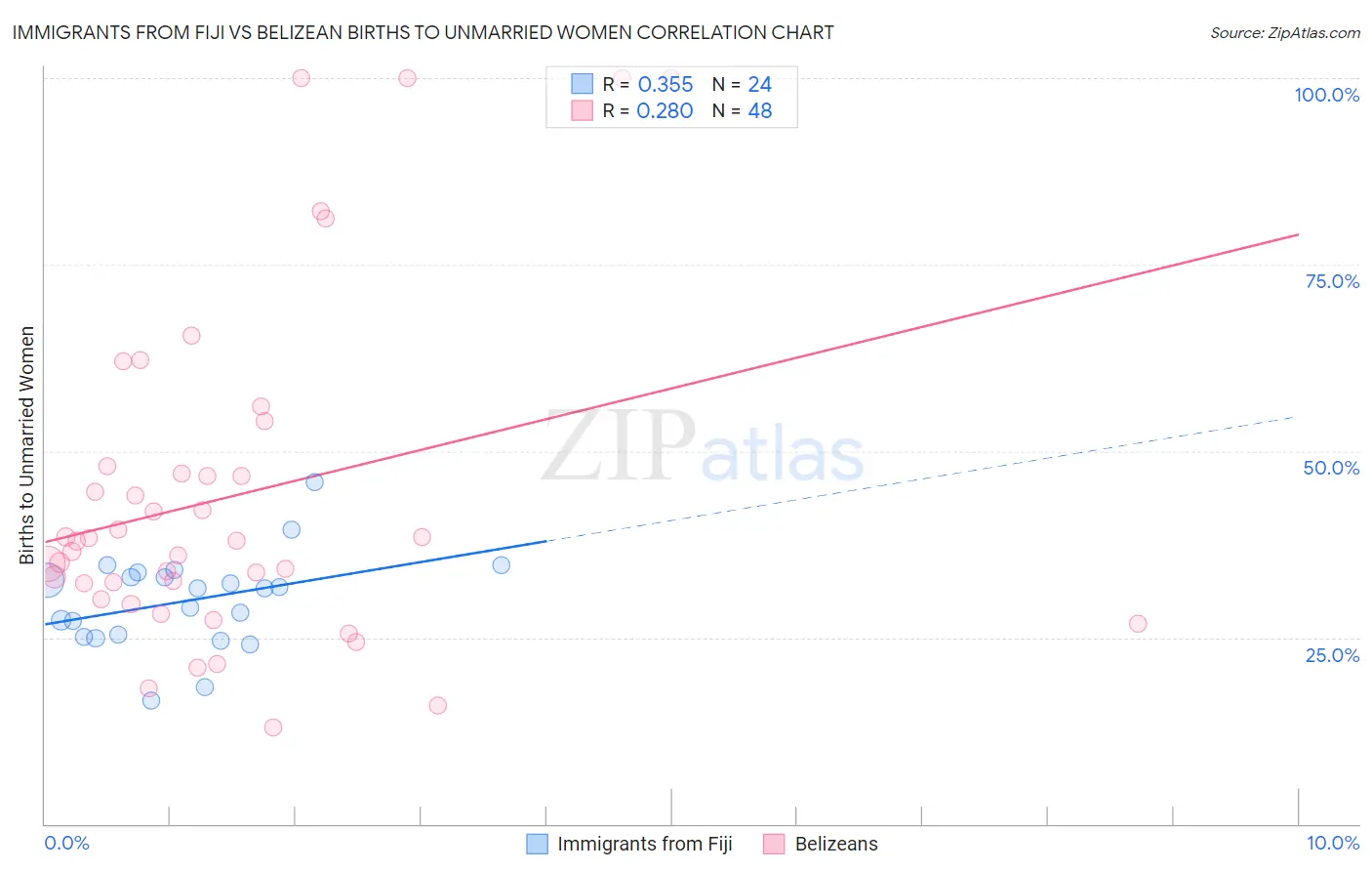 Immigrants from Fiji vs Belizean Births to Unmarried Women