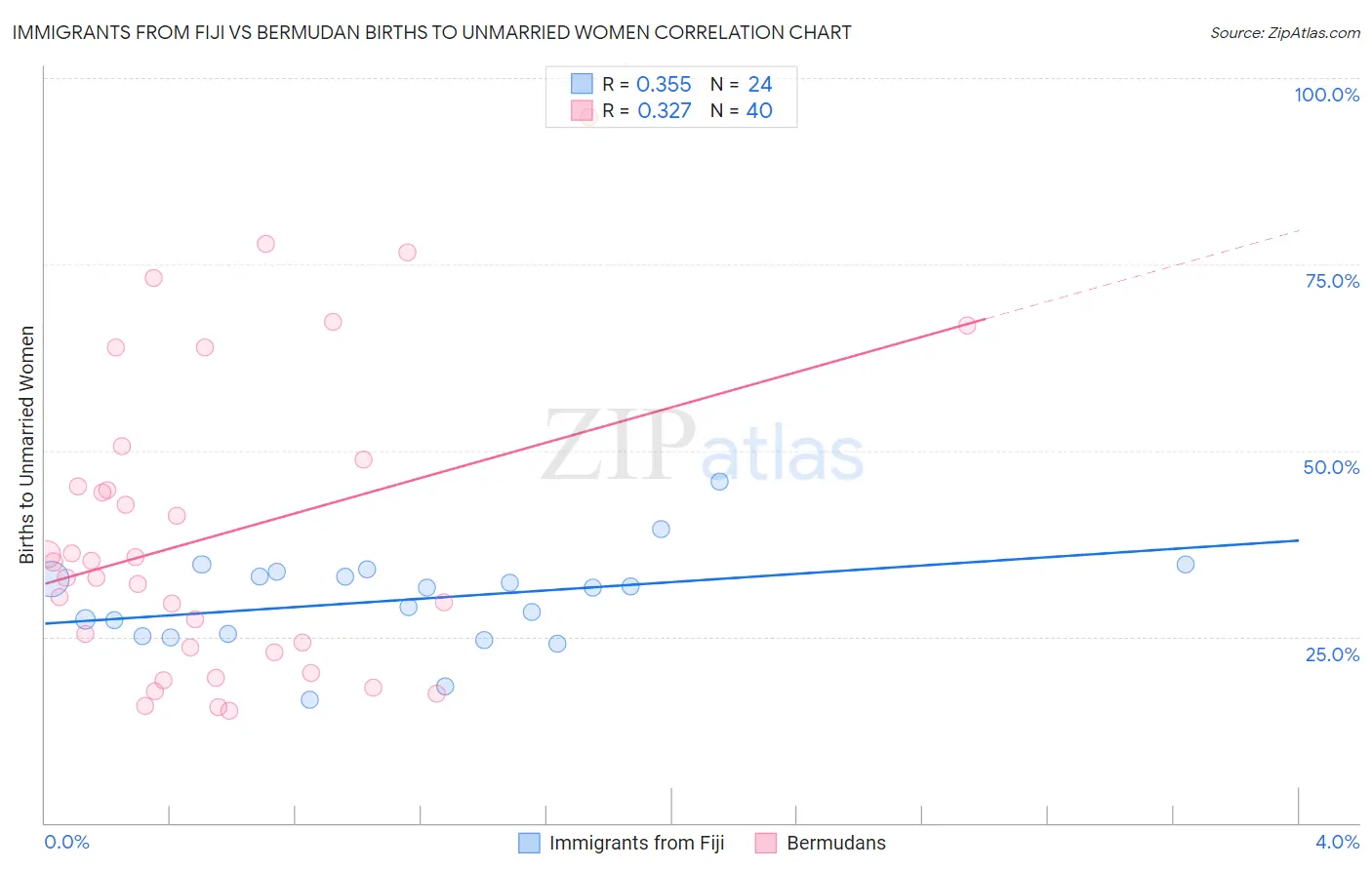 Immigrants from Fiji vs Bermudan Births to Unmarried Women