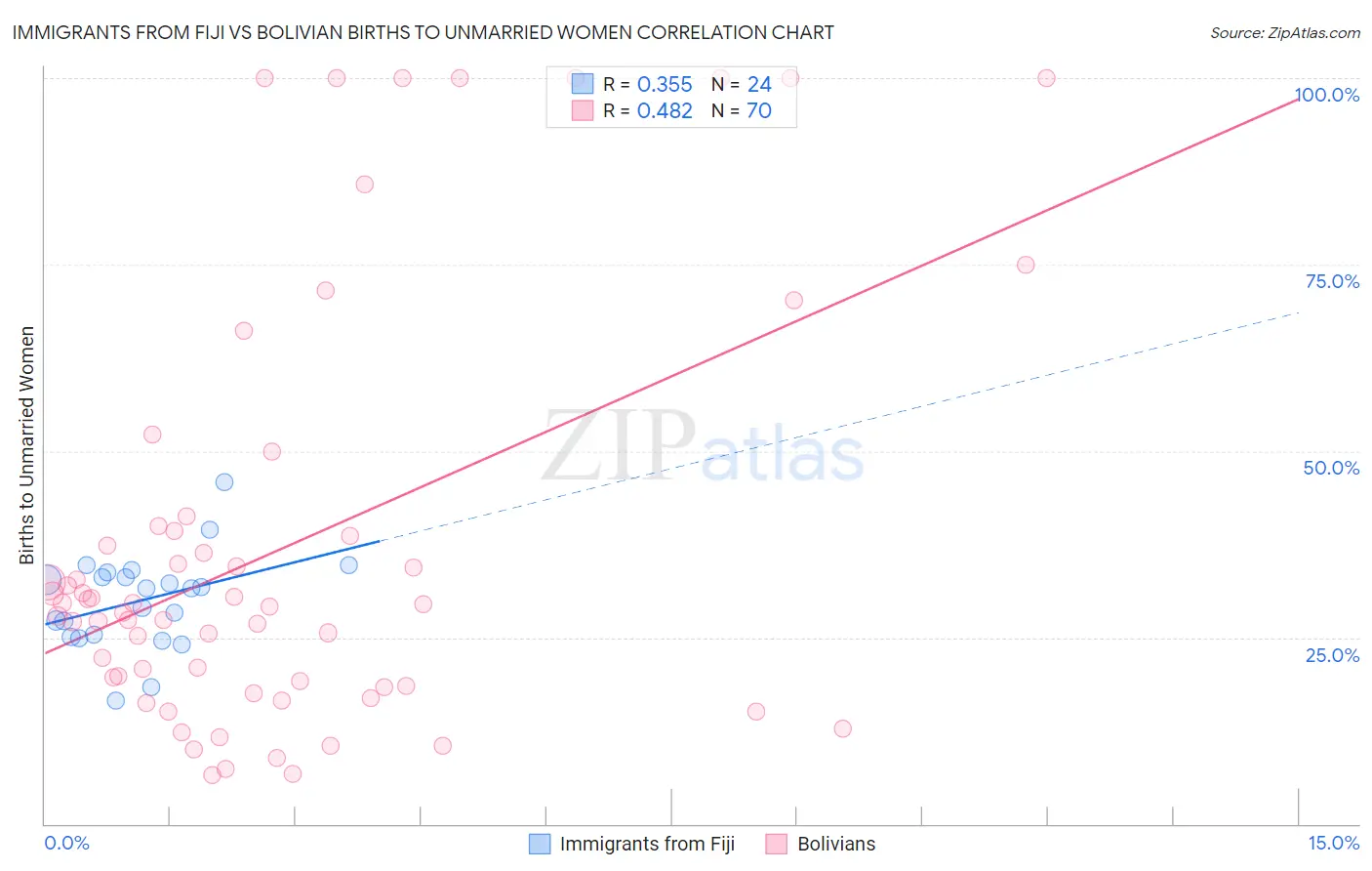 Immigrants from Fiji vs Bolivian Births to Unmarried Women