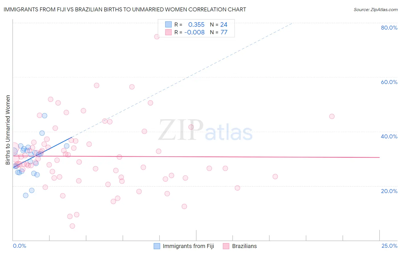 Immigrants from Fiji vs Brazilian Births to Unmarried Women