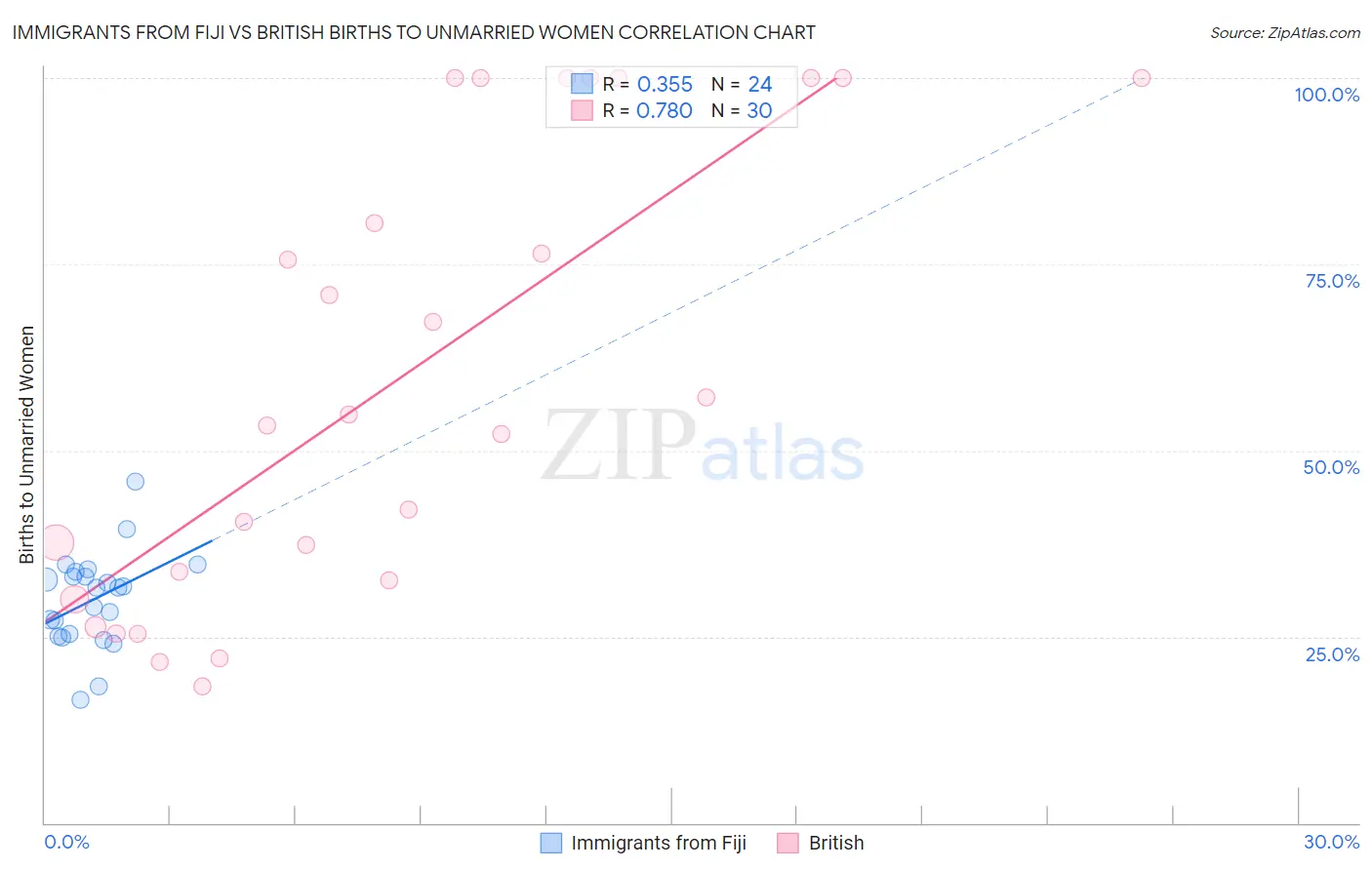 Immigrants from Fiji vs British Births to Unmarried Women