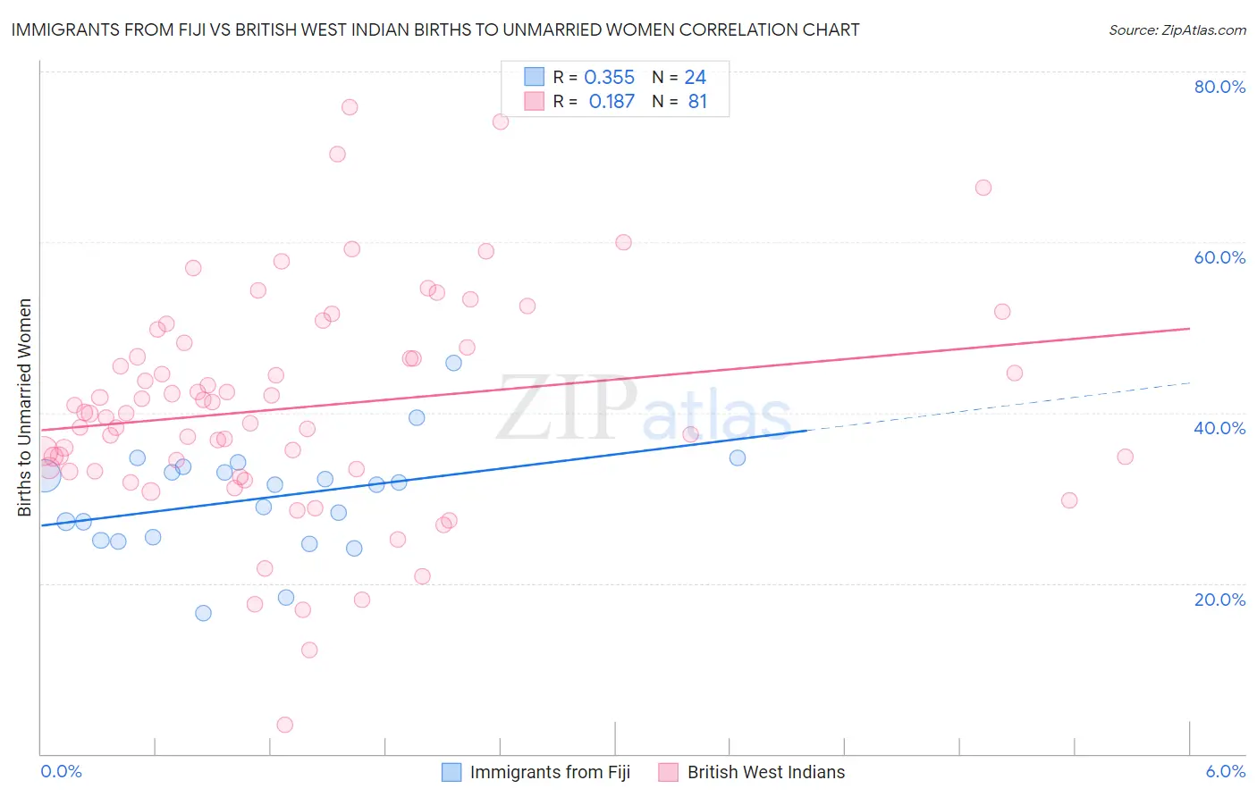 Immigrants from Fiji vs British West Indian Births to Unmarried Women