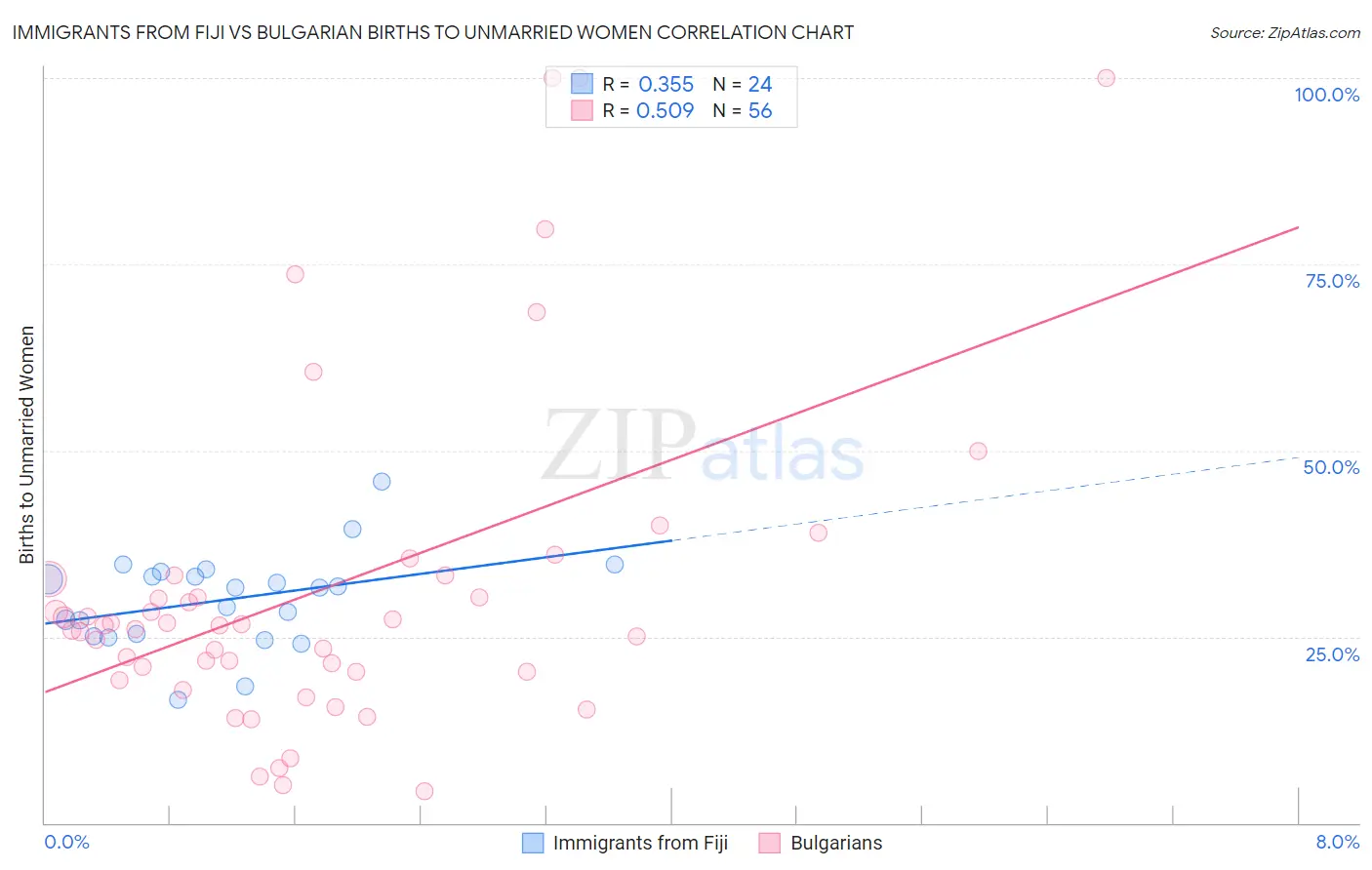 Immigrants from Fiji vs Bulgarian Births to Unmarried Women