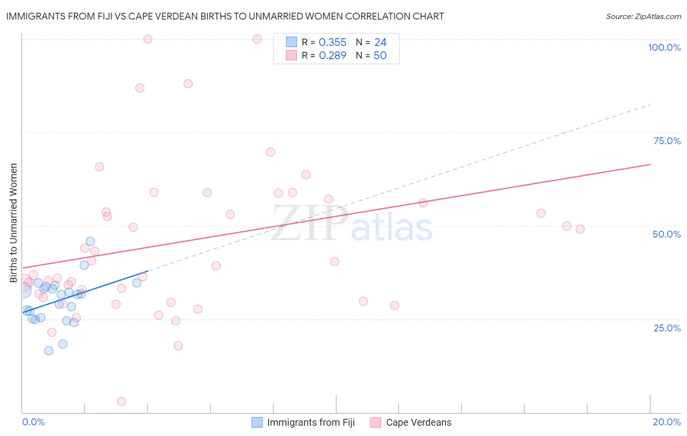 Immigrants from Fiji vs Cape Verdean Births to Unmarried Women