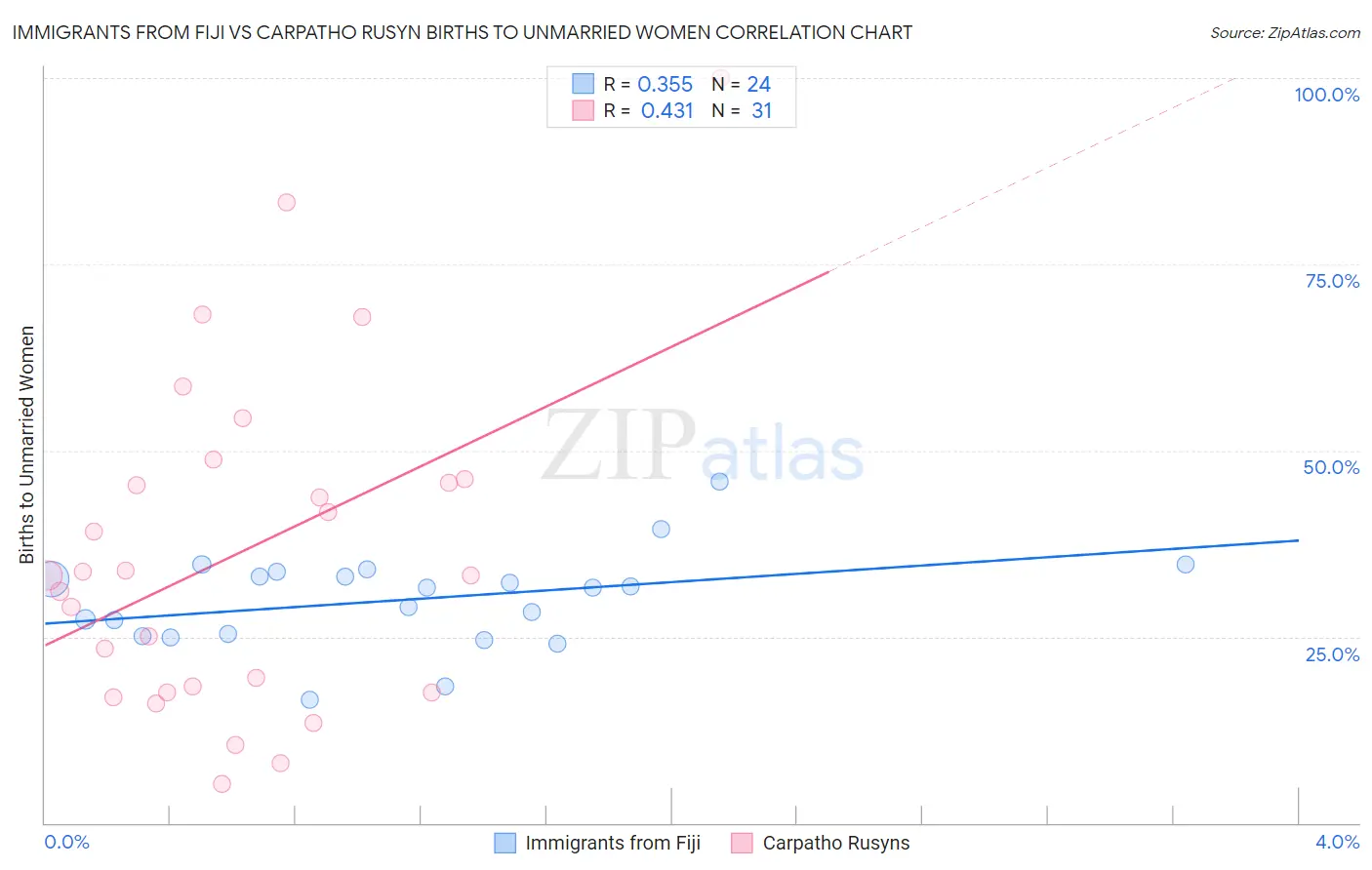 Immigrants from Fiji vs Carpatho Rusyn Births to Unmarried Women
