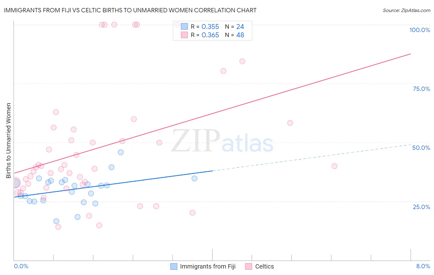 Immigrants from Fiji vs Celtic Births to Unmarried Women