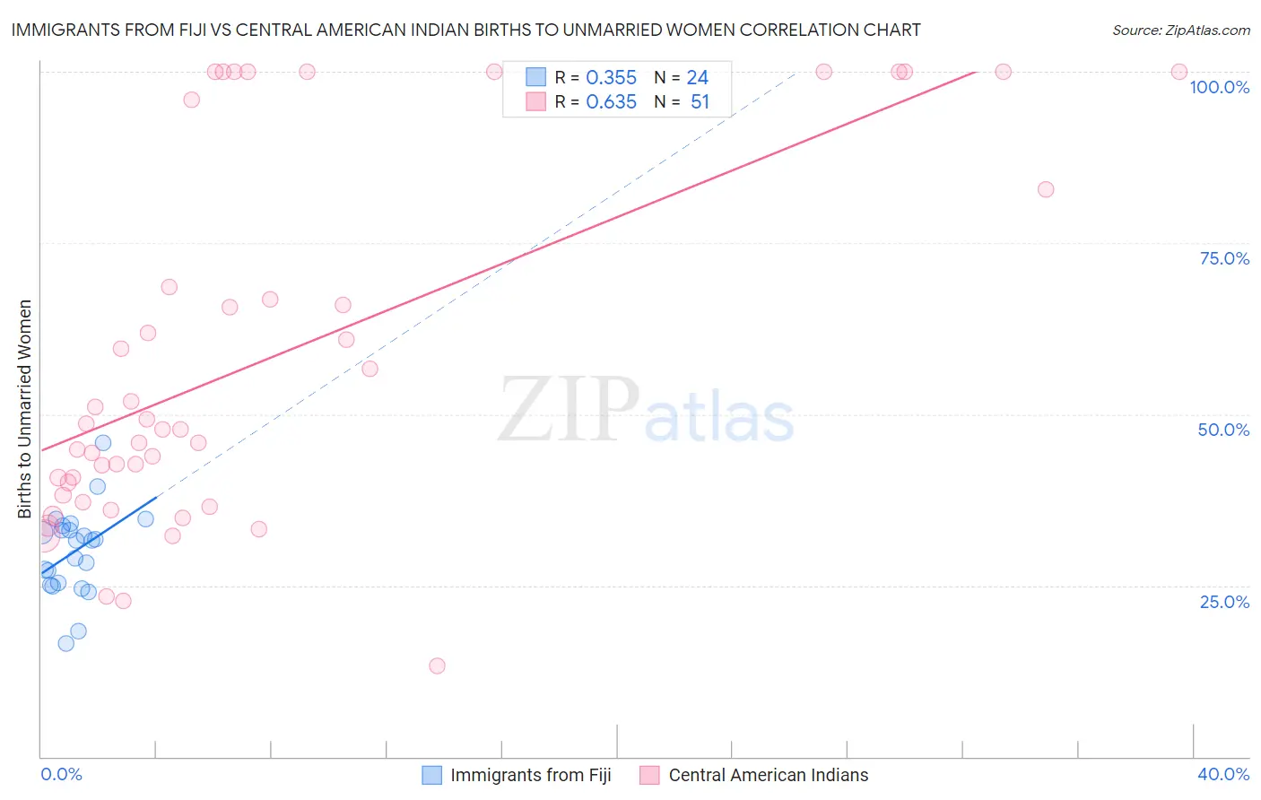 Immigrants from Fiji vs Central American Indian Births to Unmarried Women