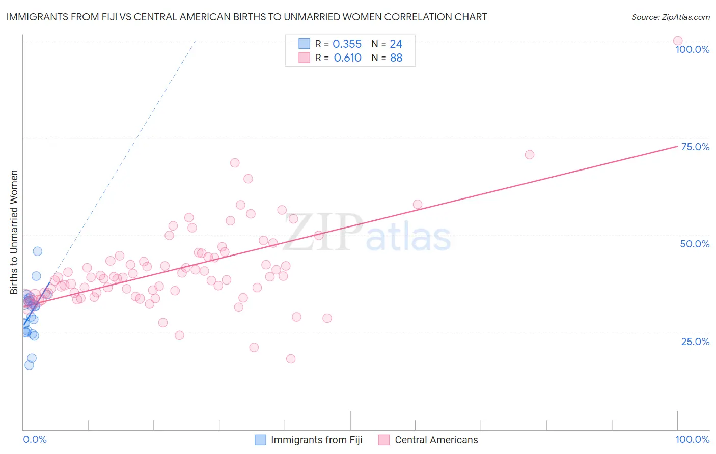 Immigrants from Fiji vs Central American Births to Unmarried Women