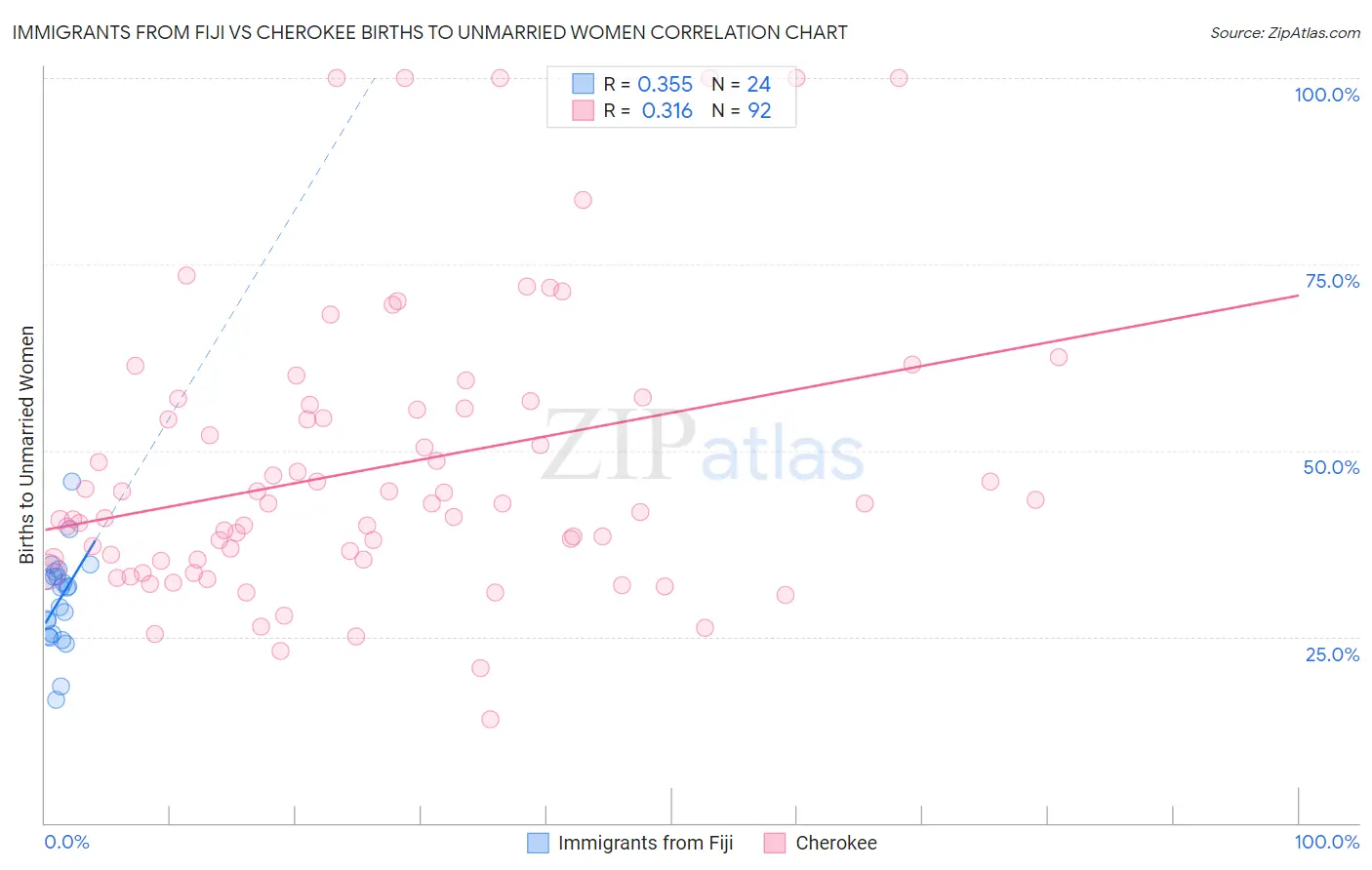 Immigrants from Fiji vs Cherokee Births to Unmarried Women