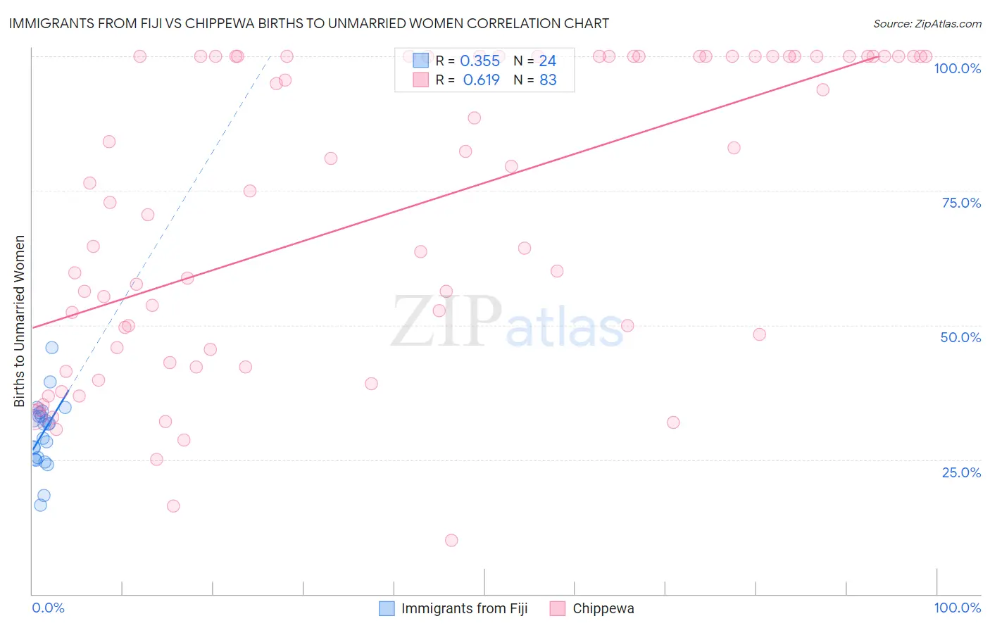 Immigrants from Fiji vs Chippewa Births to Unmarried Women