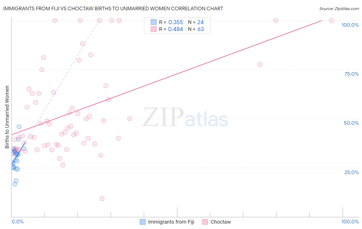 Immigrants from Fiji vs Choctaw Births to Unmarried Women