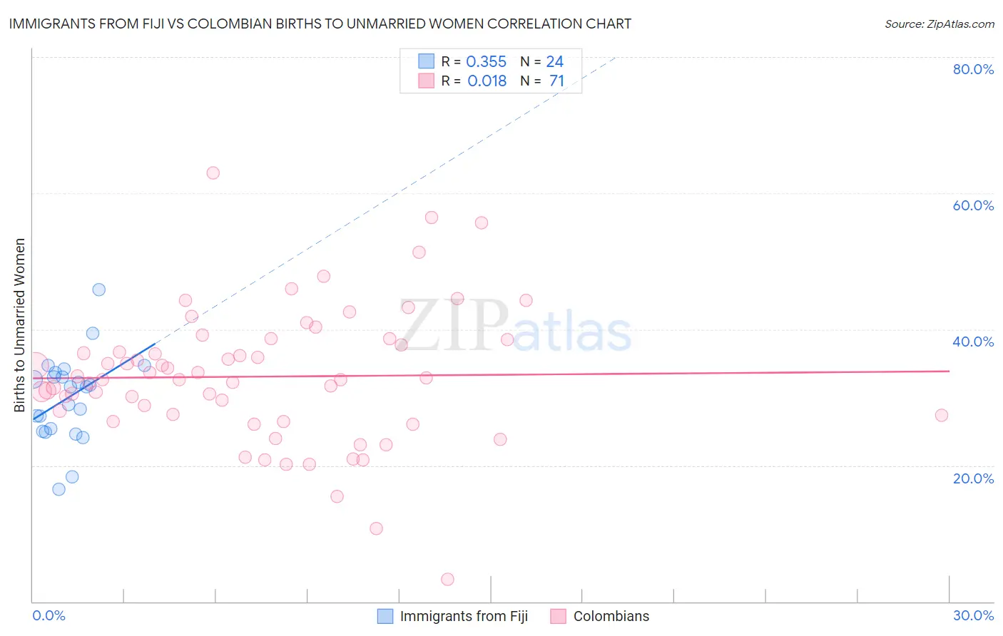 Immigrants from Fiji vs Colombian Births to Unmarried Women