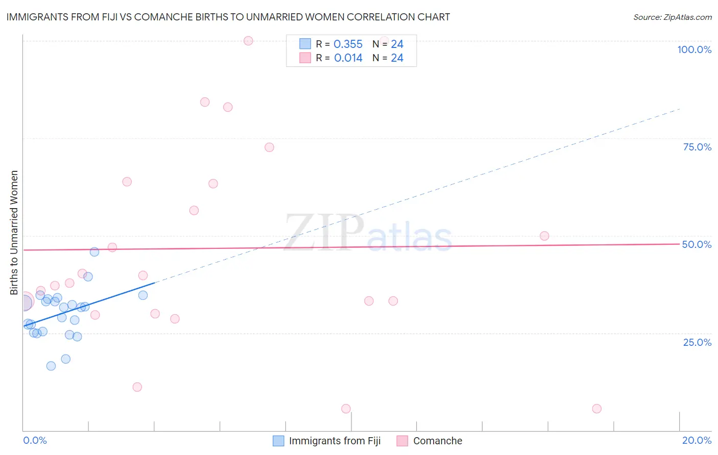 Immigrants from Fiji vs Comanche Births to Unmarried Women