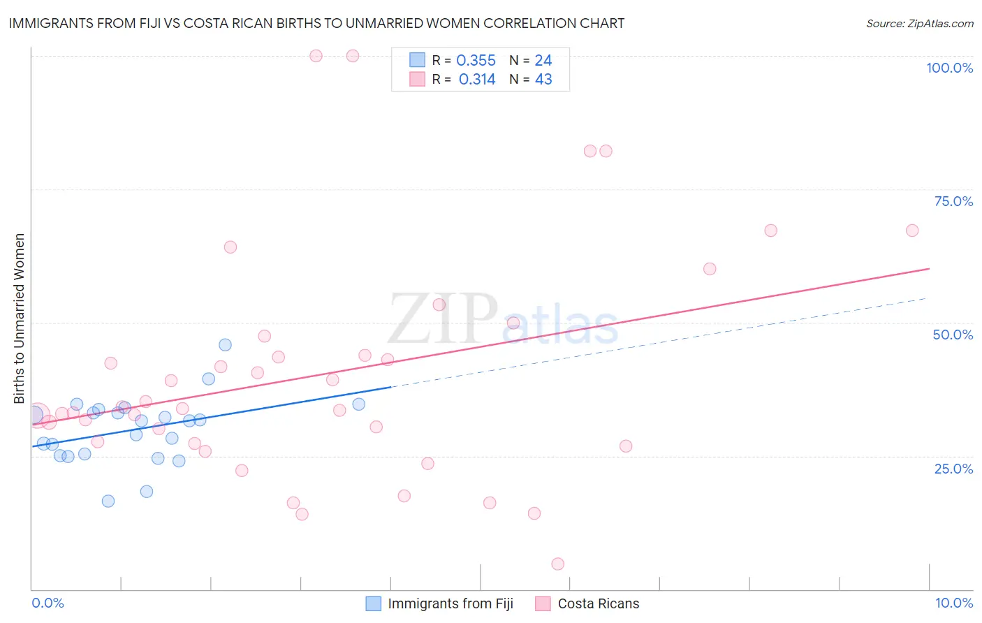 Immigrants from Fiji vs Costa Rican Births to Unmarried Women