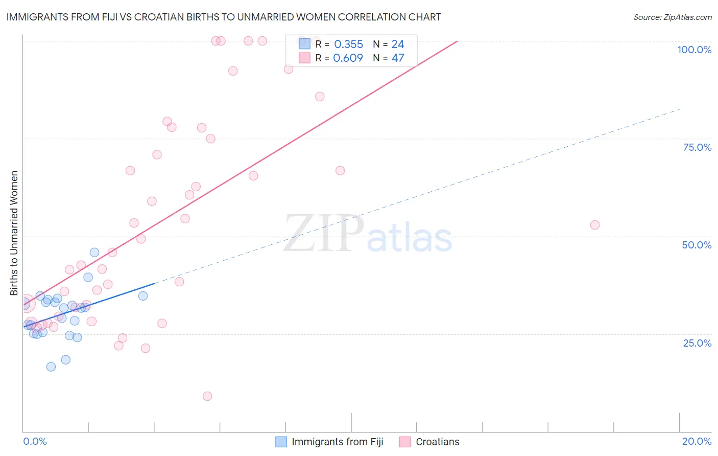 Immigrants from Fiji vs Croatian Births to Unmarried Women