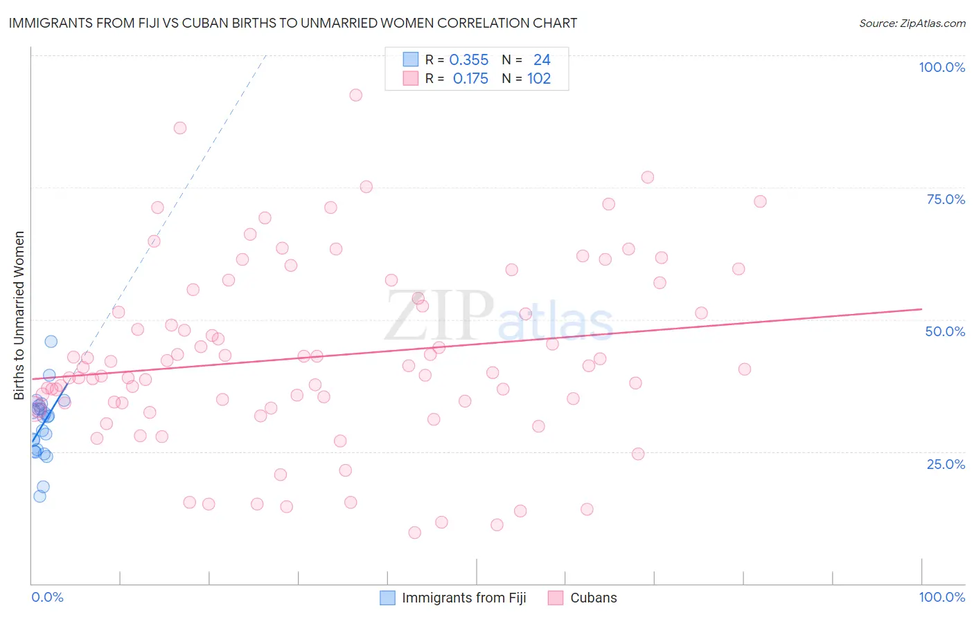 Immigrants from Fiji vs Cuban Births to Unmarried Women