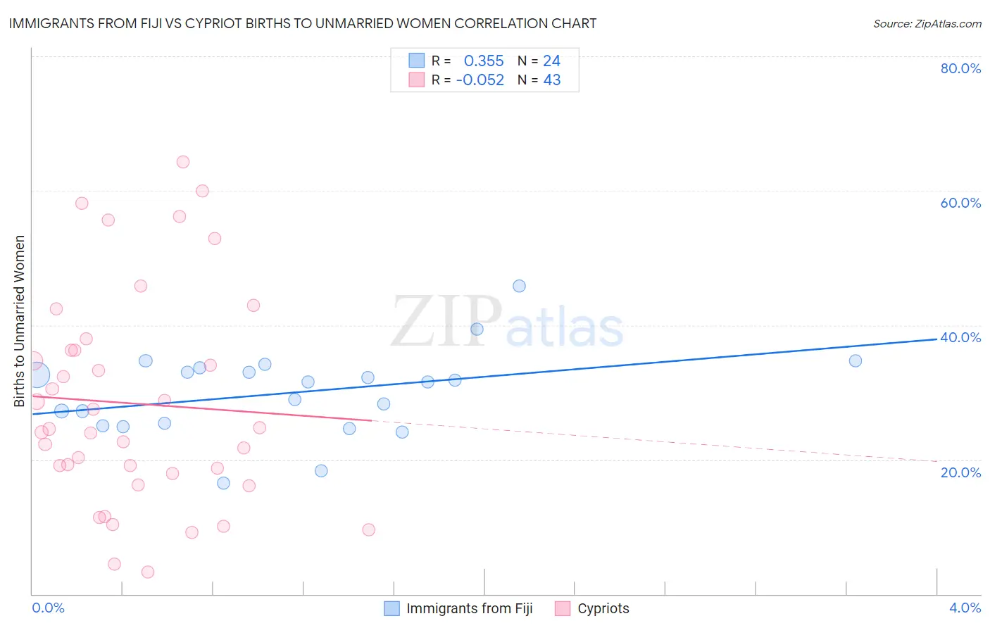 Immigrants from Fiji vs Cypriot Births to Unmarried Women