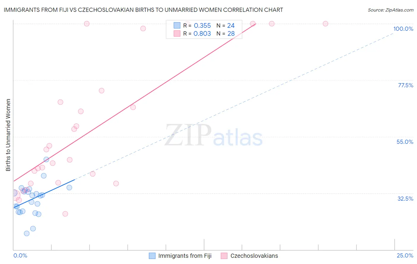 Immigrants from Fiji vs Czechoslovakian Births to Unmarried Women