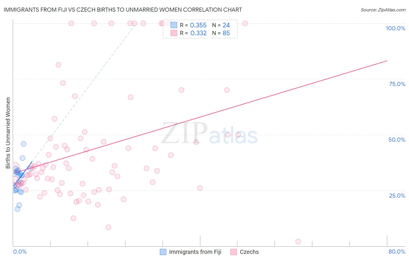 Immigrants from Fiji vs Czech Births to Unmarried Women