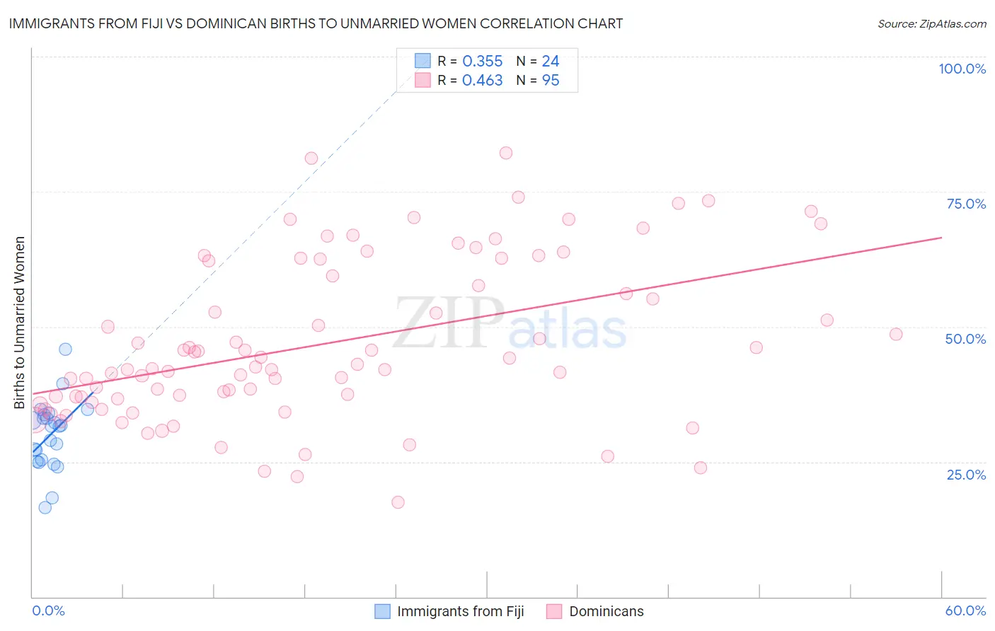Immigrants from Fiji vs Dominican Births to Unmarried Women