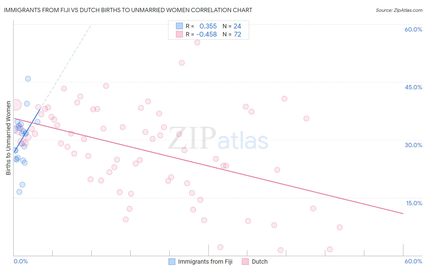 Immigrants from Fiji vs Dutch Births to Unmarried Women