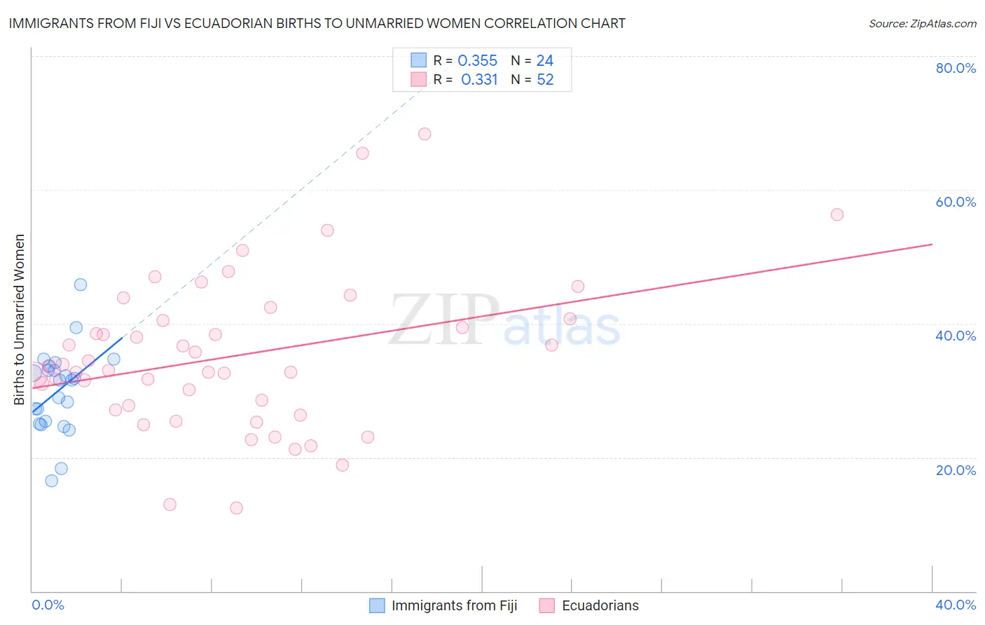 Immigrants from Fiji vs Ecuadorian Births to Unmarried Women