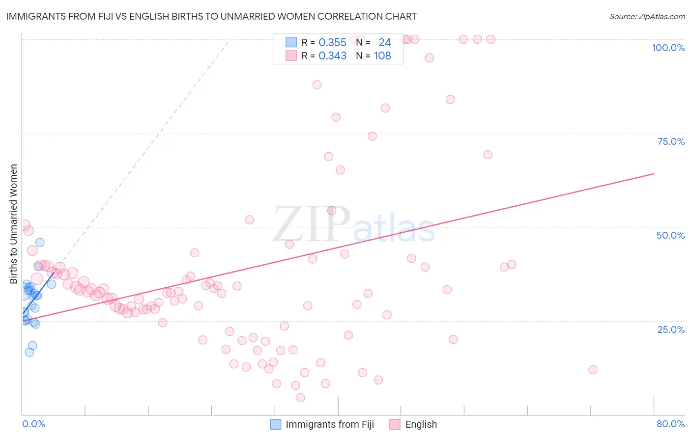 Immigrants from Fiji vs English Births to Unmarried Women