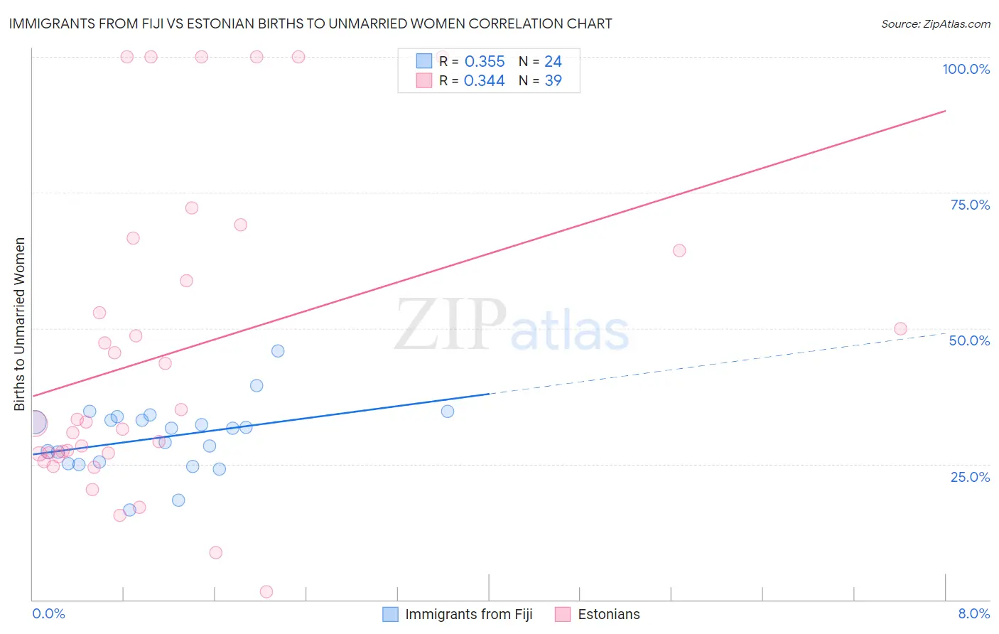 Immigrants from Fiji vs Estonian Births to Unmarried Women