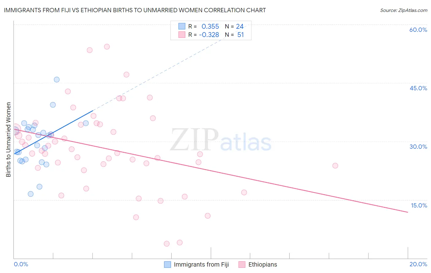 Immigrants from Fiji vs Ethiopian Births to Unmarried Women