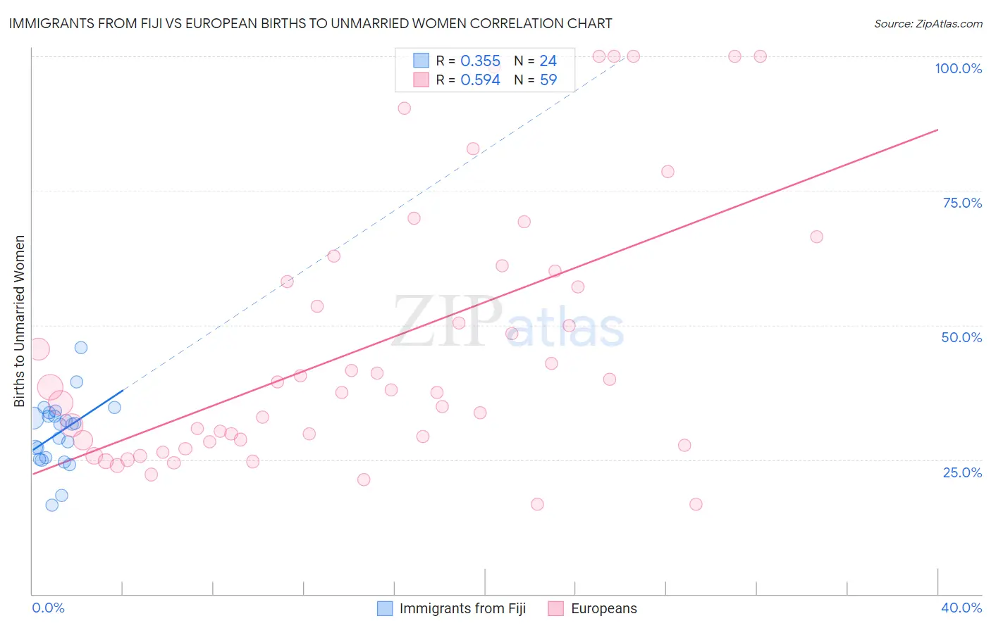 Immigrants from Fiji vs European Births to Unmarried Women