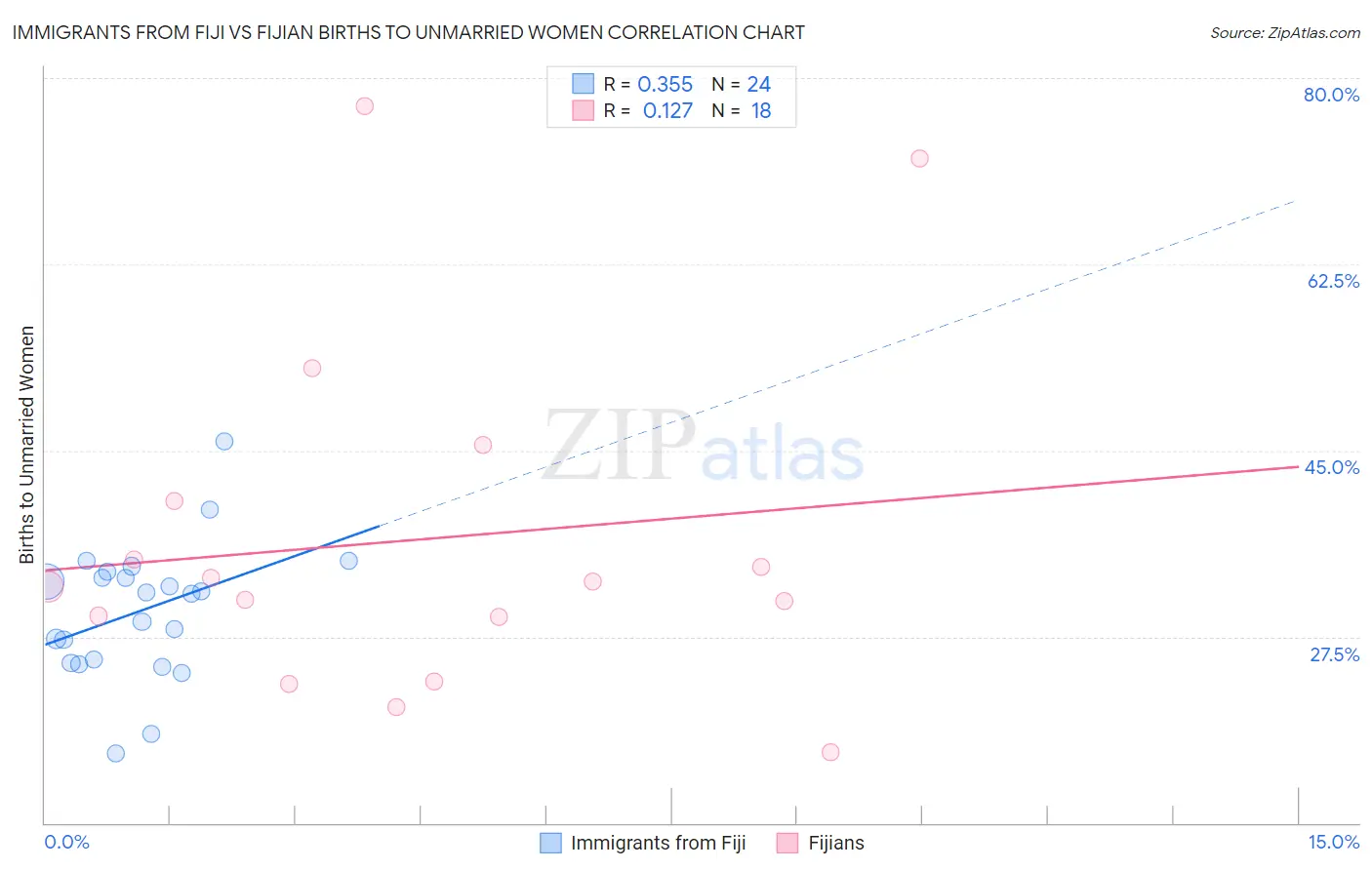 Immigrants from Fiji vs Fijian Births to Unmarried Women