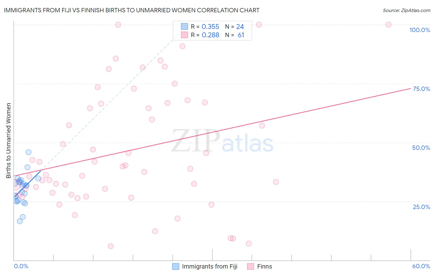 Immigrants from Fiji vs Finnish Births to Unmarried Women