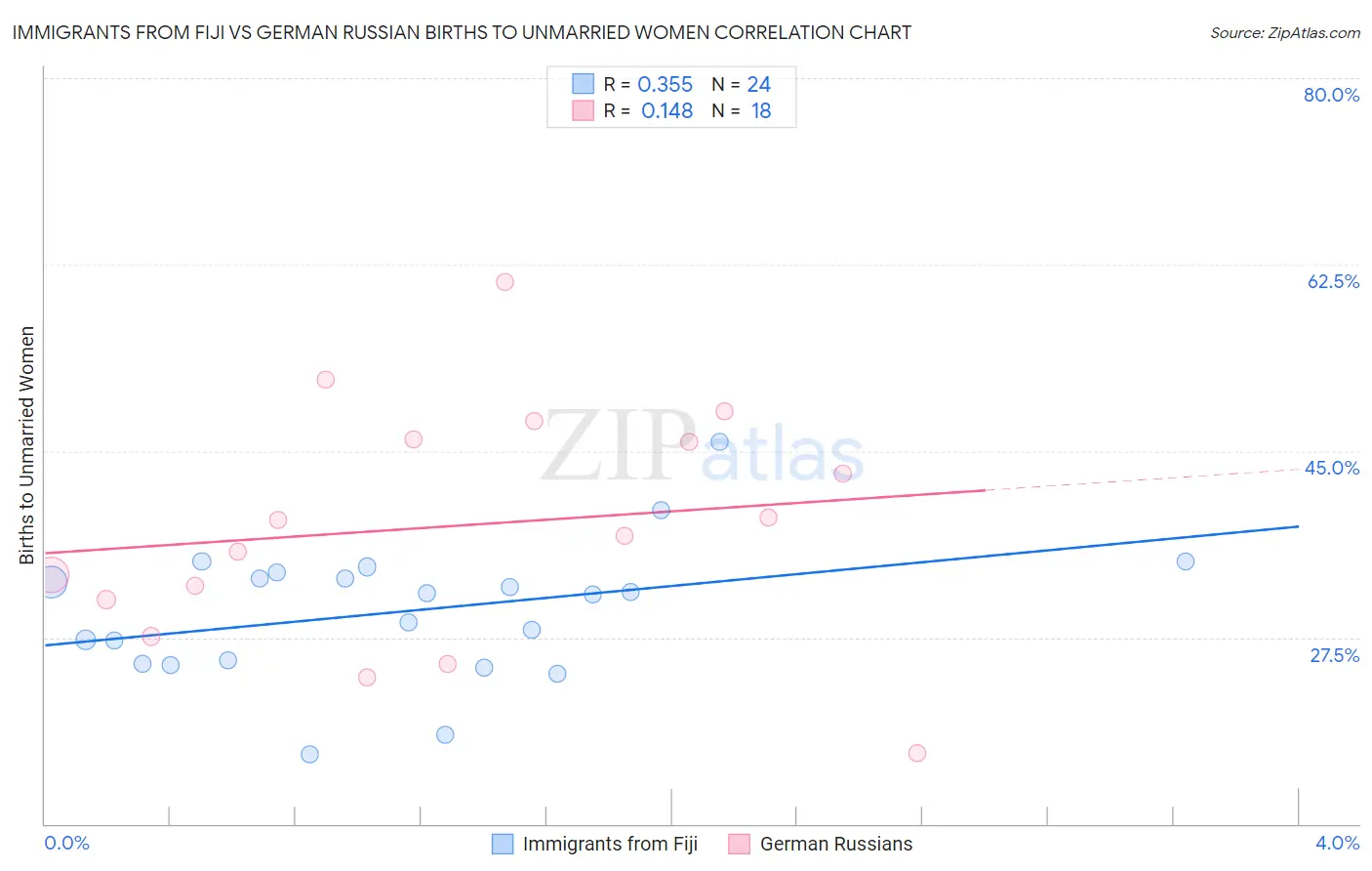 Immigrants from Fiji vs German Russian Births to Unmarried Women