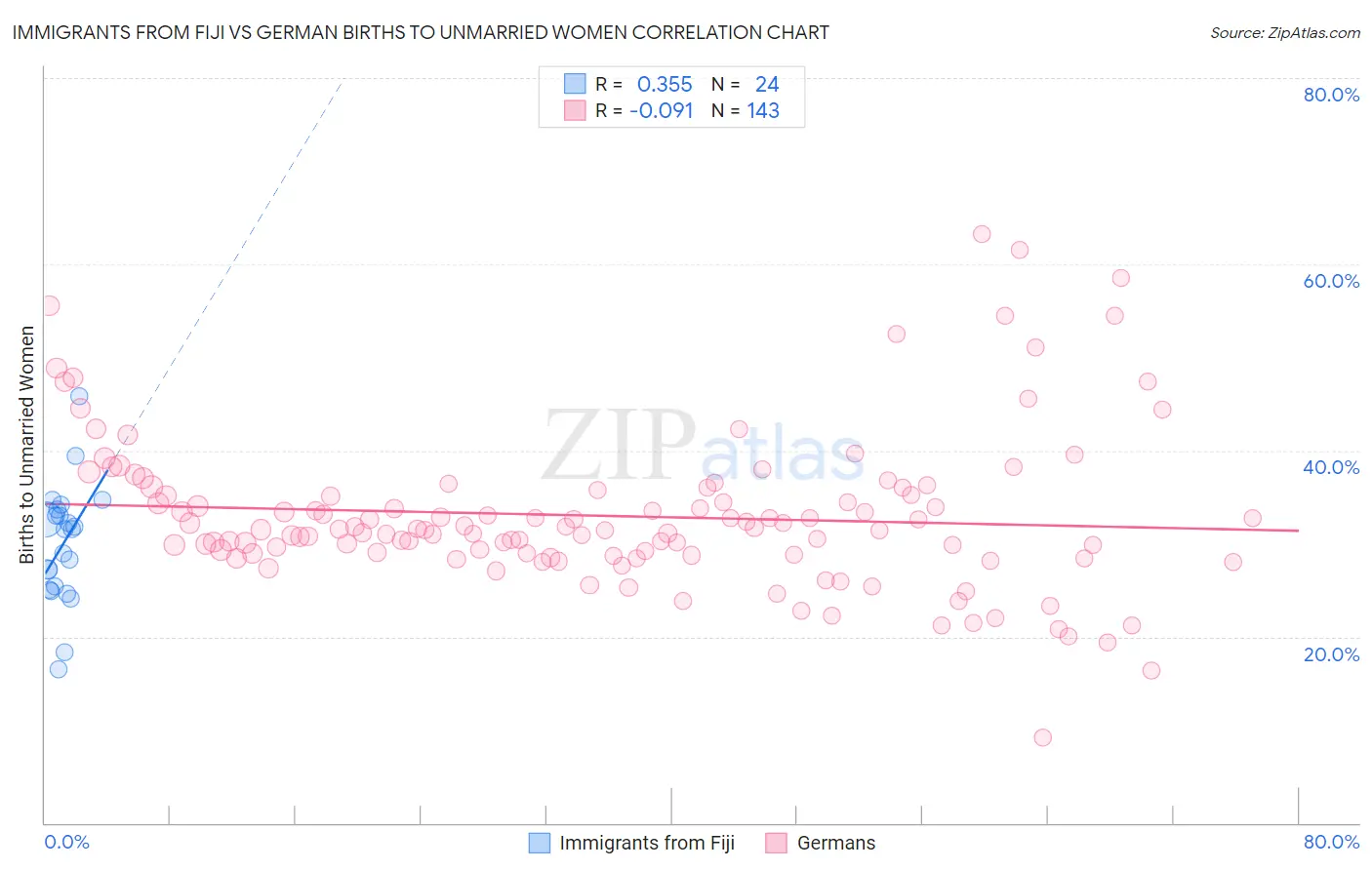 Immigrants from Fiji vs German Births to Unmarried Women