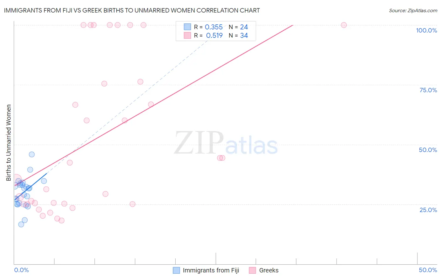 Immigrants from Fiji vs Greek Births to Unmarried Women