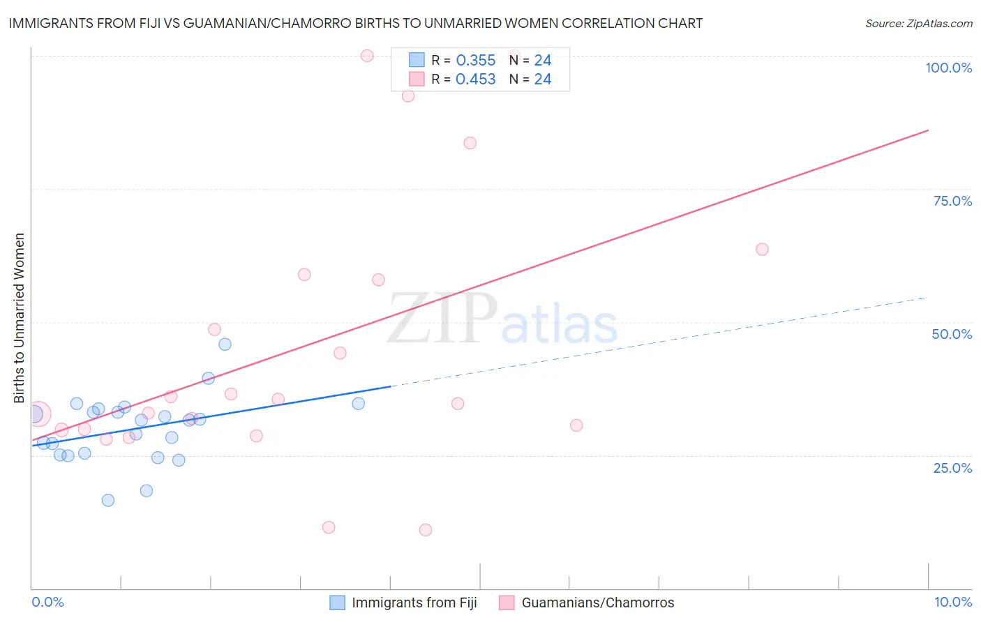 Immigrants from Fiji vs Guamanian/Chamorro Births to Unmarried Women