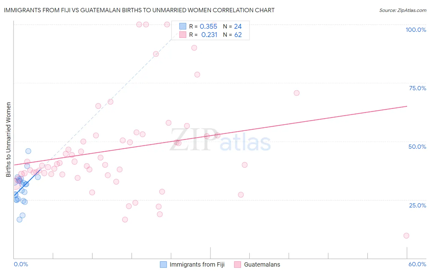 Immigrants from Fiji vs Guatemalan Births to Unmarried Women