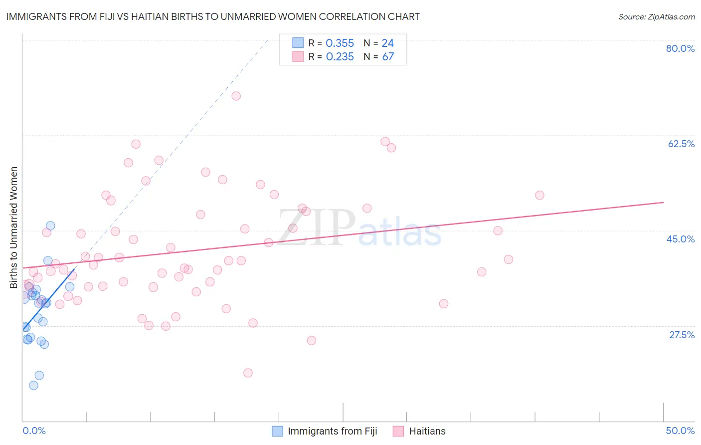 Immigrants from Fiji vs Haitian Births to Unmarried Women