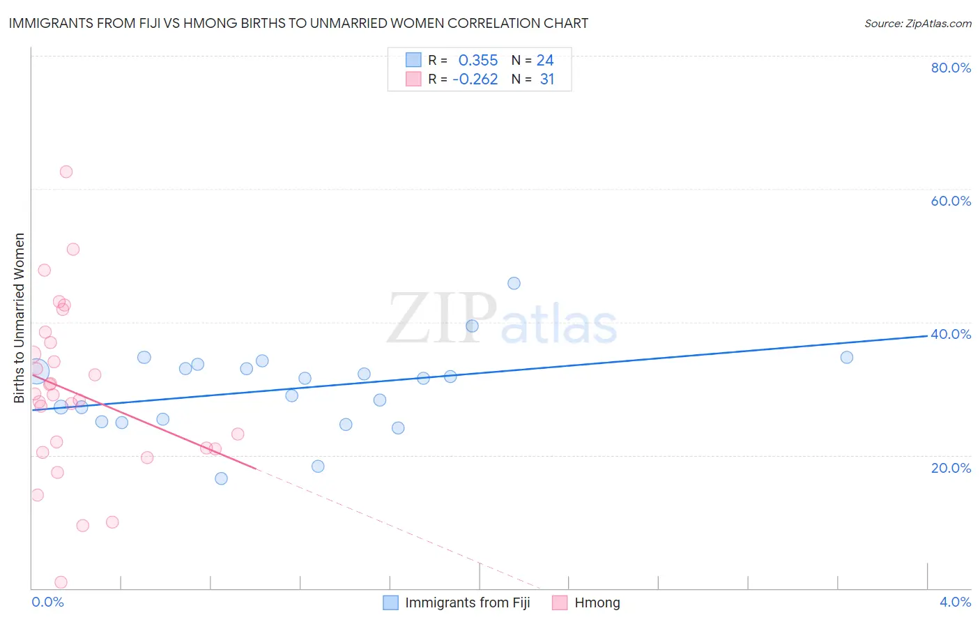 Immigrants from Fiji vs Hmong Births to Unmarried Women