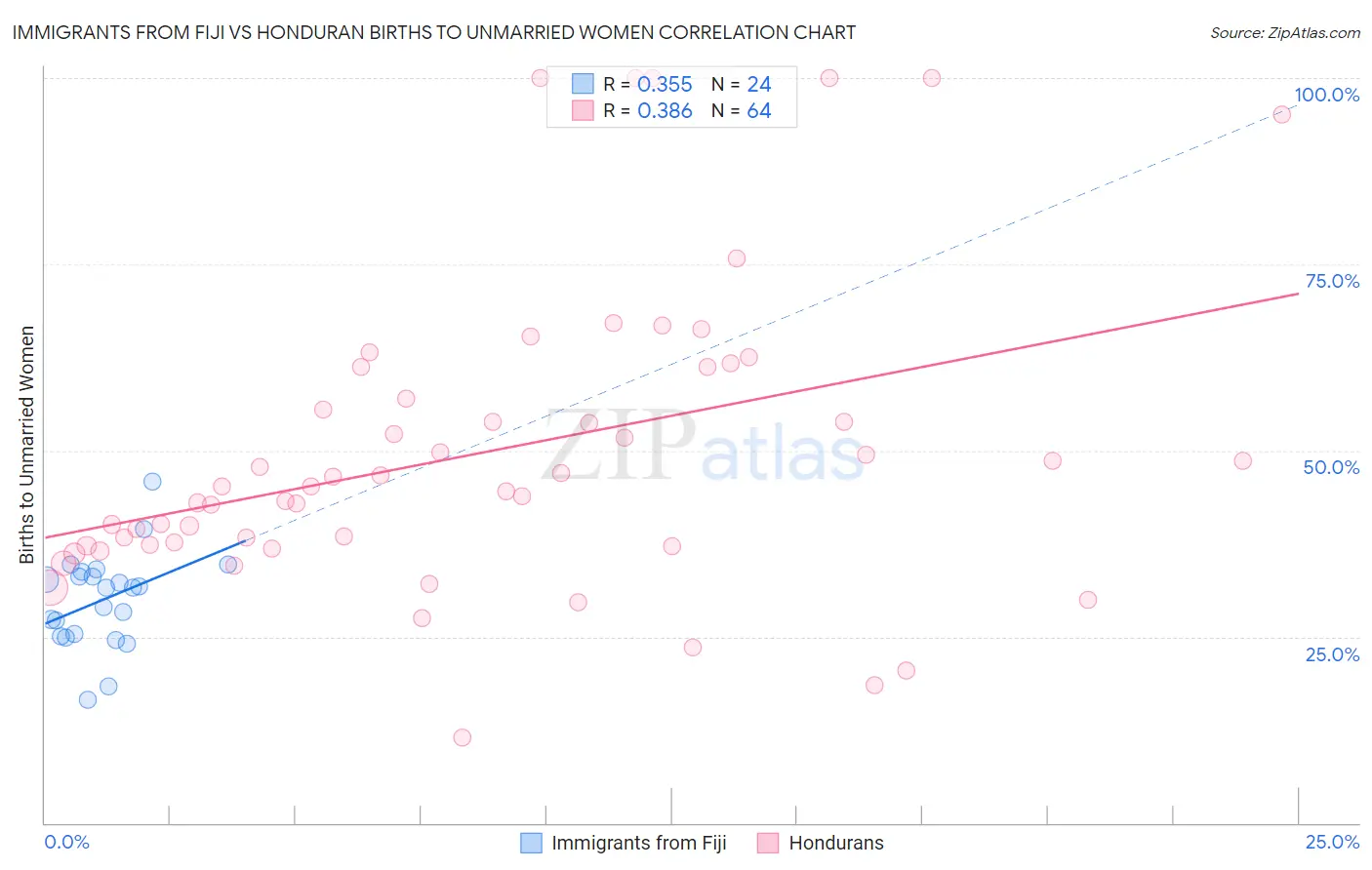 Immigrants from Fiji vs Honduran Births to Unmarried Women