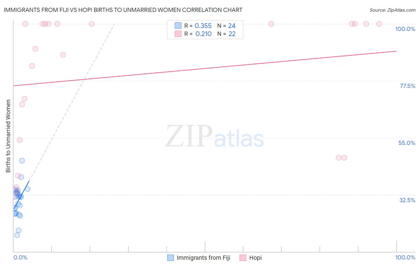 Immigrants from Fiji vs Hopi Births to Unmarried Women