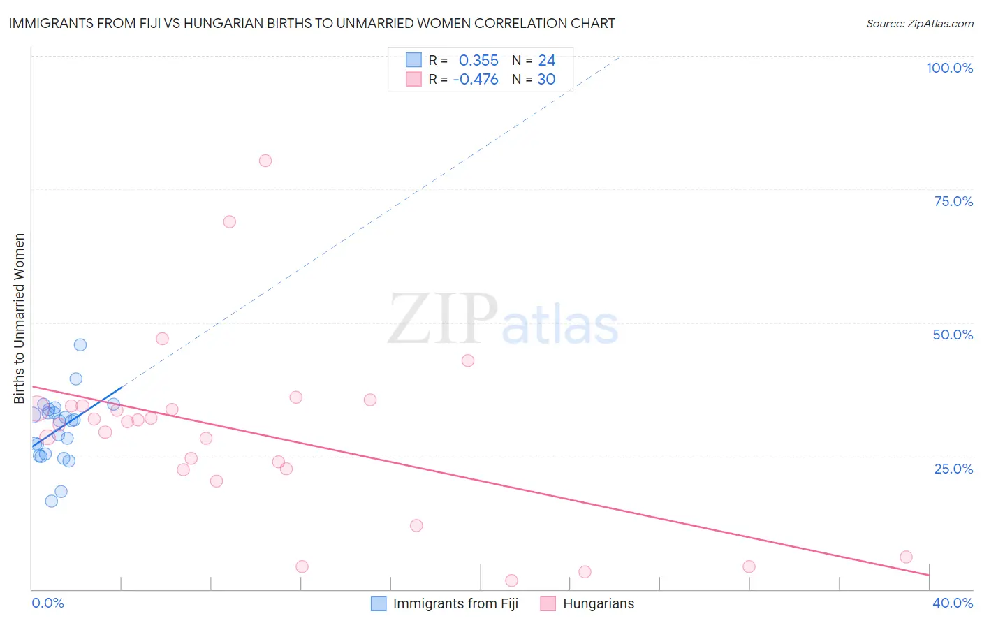 Immigrants from Fiji vs Hungarian Births to Unmarried Women