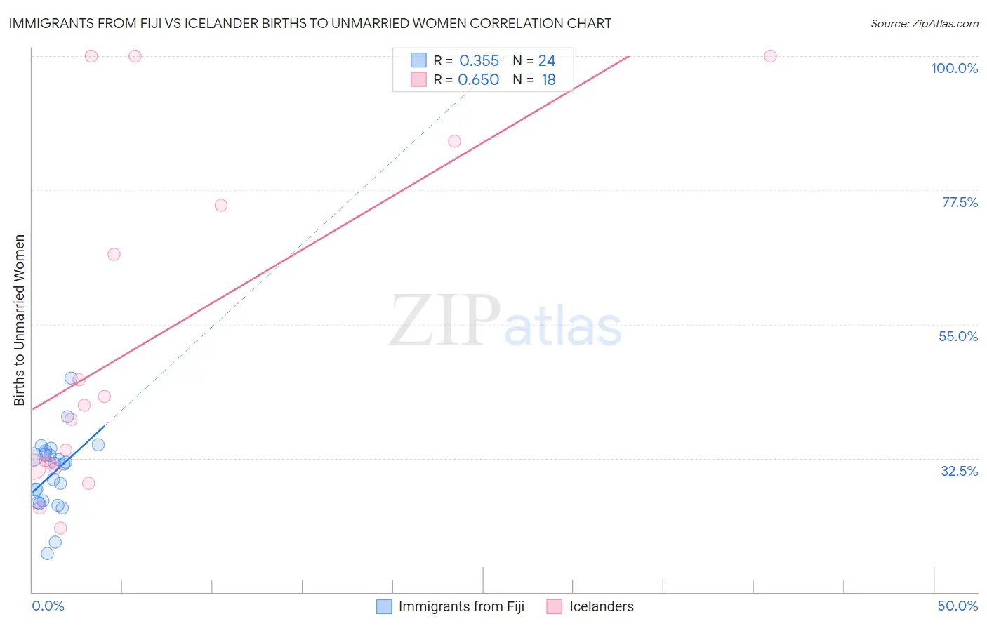 Immigrants from Fiji vs Icelander Births to Unmarried Women