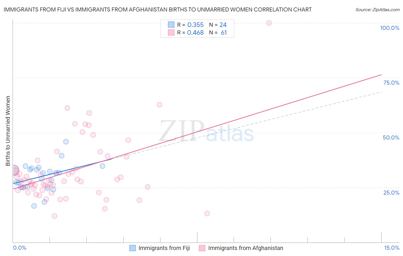 Immigrants from Fiji vs Immigrants from Afghanistan Births to Unmarried Women