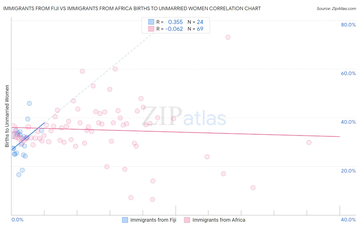 Immigrants from Fiji vs Immigrants from Africa Births to Unmarried Women