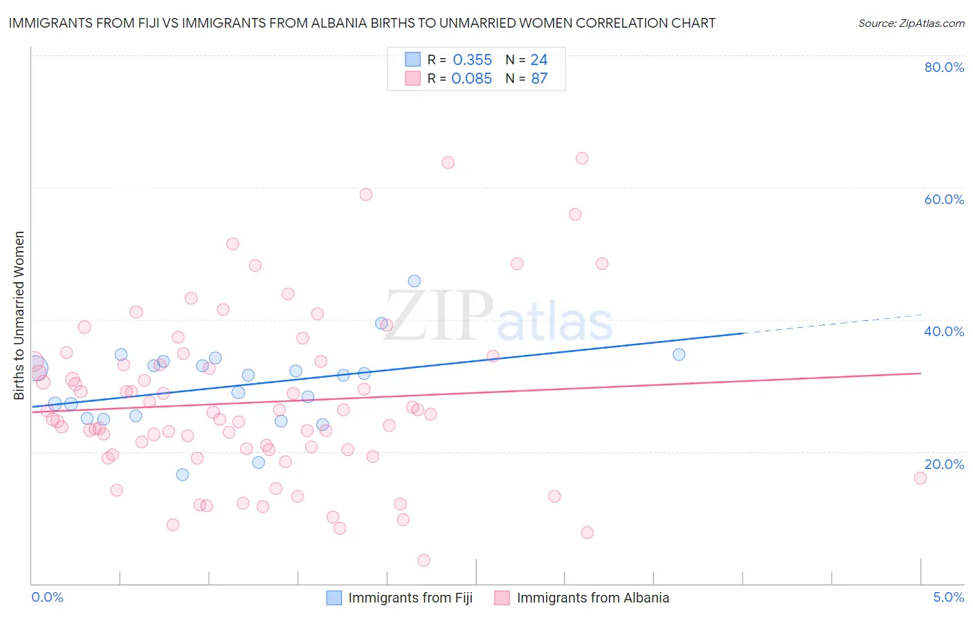 Immigrants from Fiji vs Immigrants from Albania Births to Unmarried Women